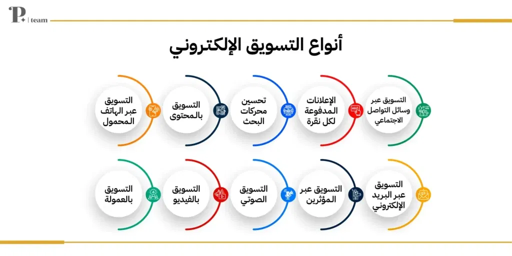 أنواع التسويق الإلكتروني