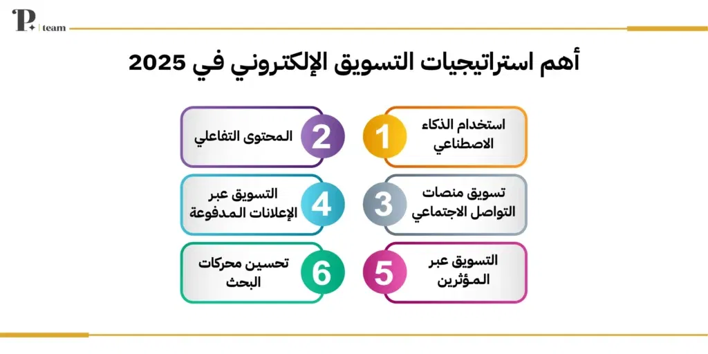 أهم استراتيجيات التسويق الإلكتروني 2025