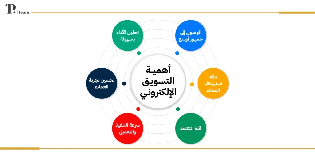 أهمية التسويق الإلكتروني